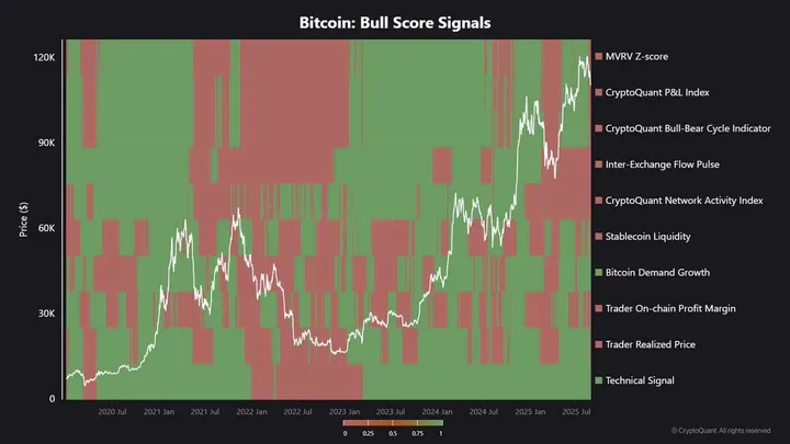 Bitcoin Bull Score Signals