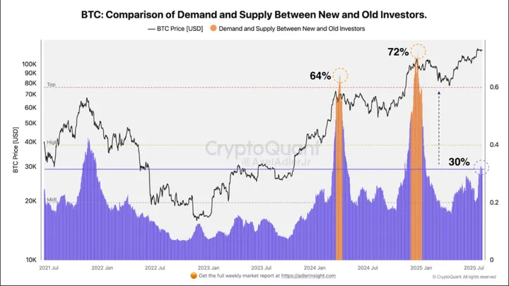 Bitcoin-houders - oude vs nieuwe investeerders Bron: CryptoQuant