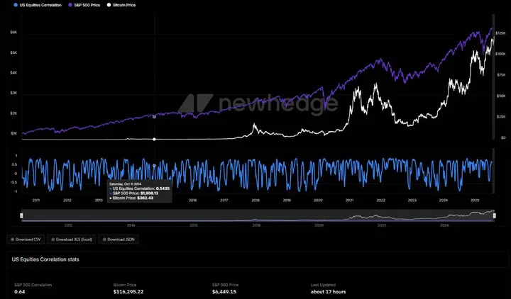 Bitcoin S&amp;P 500 correlatie
