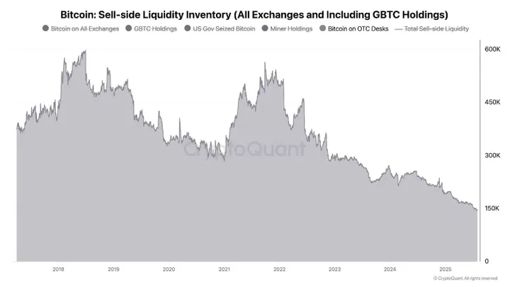 Bitcoin volume OTC - Bron: CryptoQuant