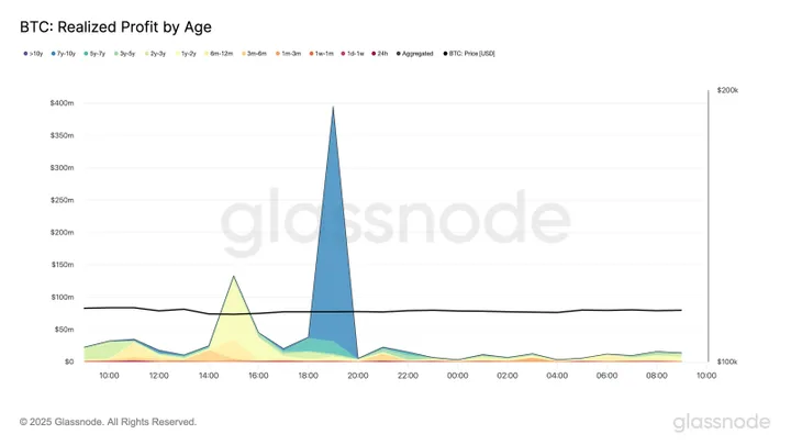 Bitcoin winstneming - Bron: Glassnode