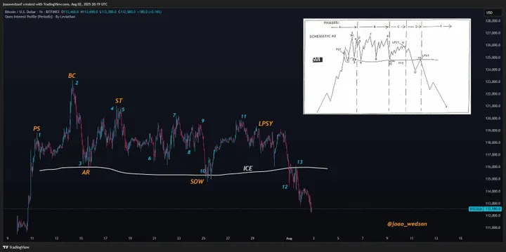Bitcoin Wyckoff accumulatiefase - Bron: Joao Wedson X