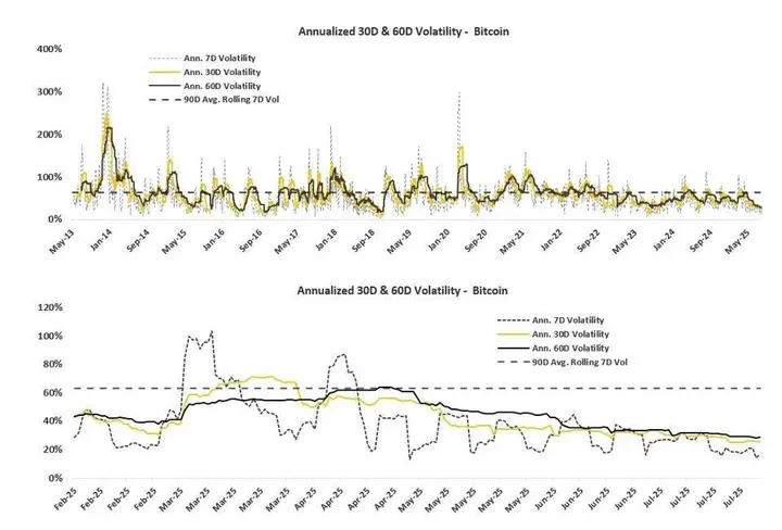 Bitcoin's volatiliteit 30 dagen / 60 dagen - Bron: Blockforce Capital