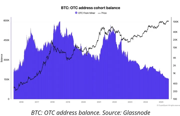 BTC OTC-balies balans