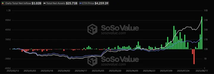 Crypto ETF's - Bron: SoSoValue