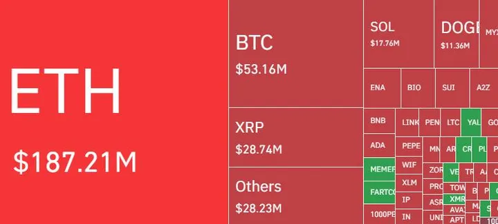Crypto liquidaties - Bron CoinGlass