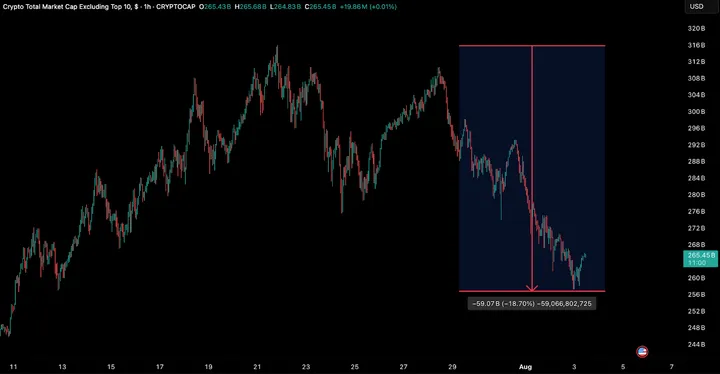 Crypto Total Market Cap (excluding Top 10) - Bron: Bitfinex