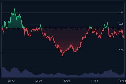 Dogecoin koers grafiek (1 maand) - Bron: CoinMarketCap