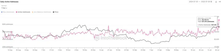 Ethereum dagelijks actieve adressen - Bron: Sentora