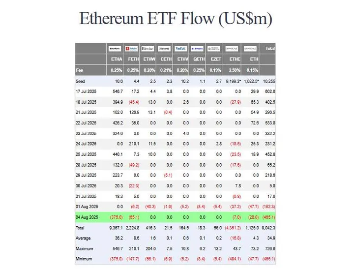 Ethereum ETF's uitstroom - Bron: Farside Investors