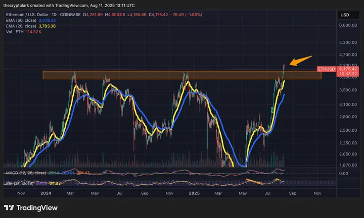 Ethereum koersanalyse - Bron: Lark Davis