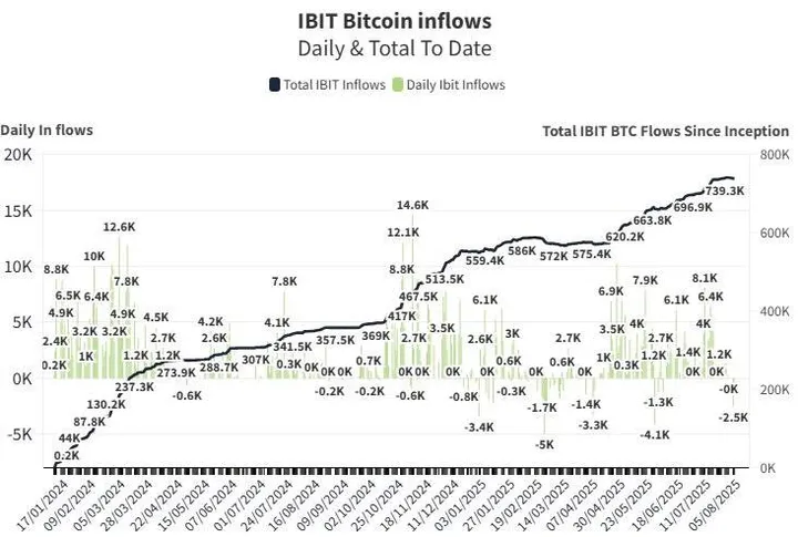 IBIT Bitcoin instroom - Bron: Thomas Fahrer X