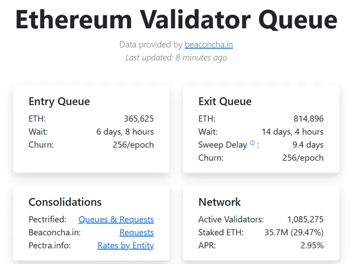 Ethereum's Validator Queue