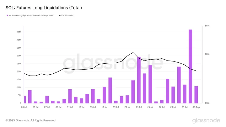 Solana Futures liquidaties - Bron: Glassnode