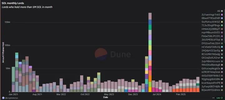 Solana maandelijkse Lords - Bron: Dune Analytics