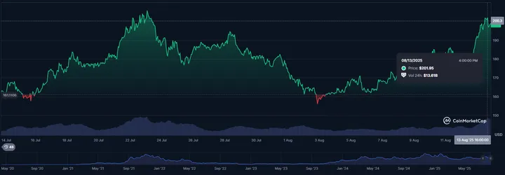 Solana koers CoinMarketCap