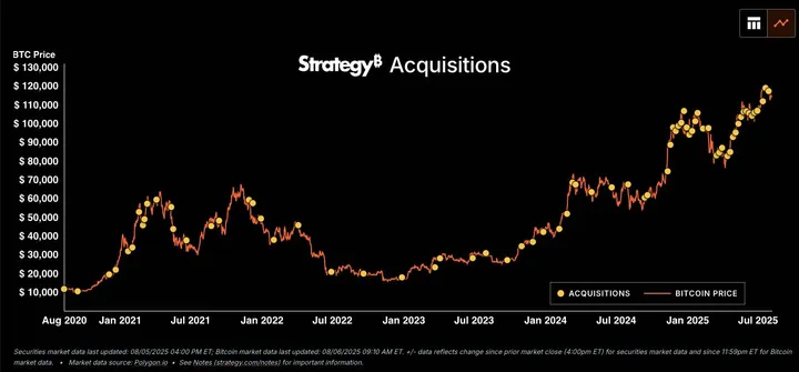 Strategy Bitcoin aankopen - Bron: Polygon.io