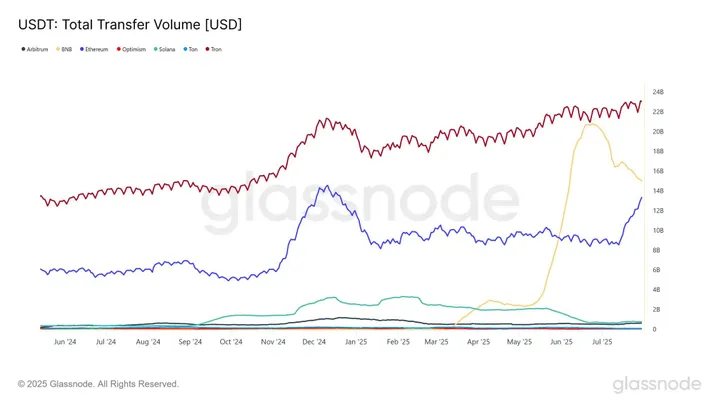 USDT totale transfer volume - Bron: Glassnode