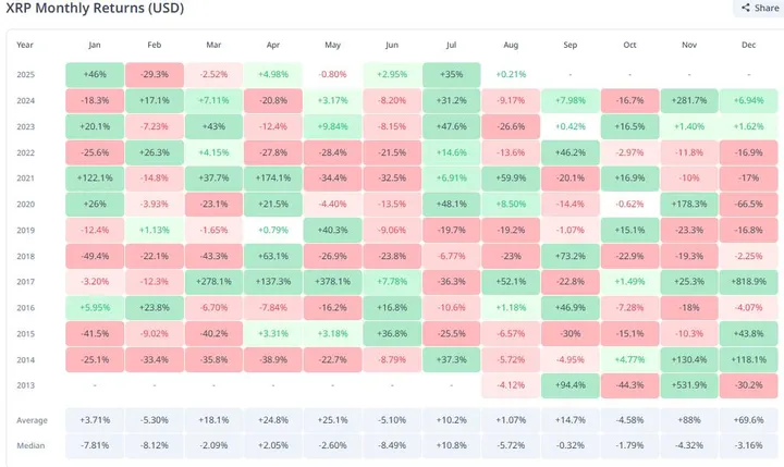XRP maandelijkse prestaties