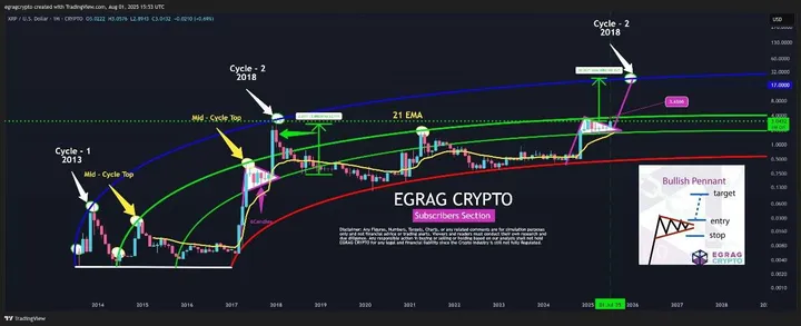 XRP prijsanalyse
