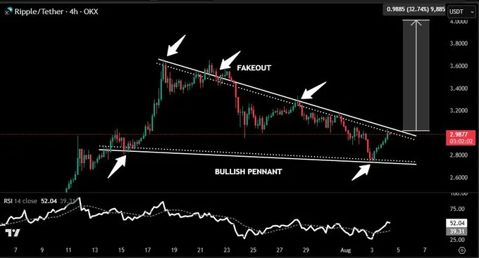 XRP/USDT - Bron: Lord of Alts