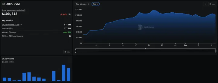 XRPL EVM on-chain data - Bron: DeFiLlama