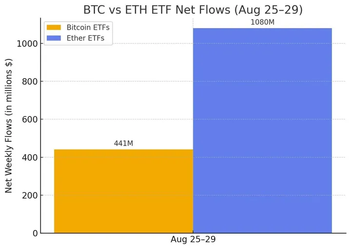 Bitcoin en Ethereum ETF's instroom