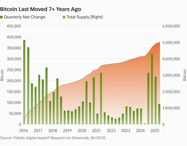 Bitcoin illiquide Fidelity Digital Assets