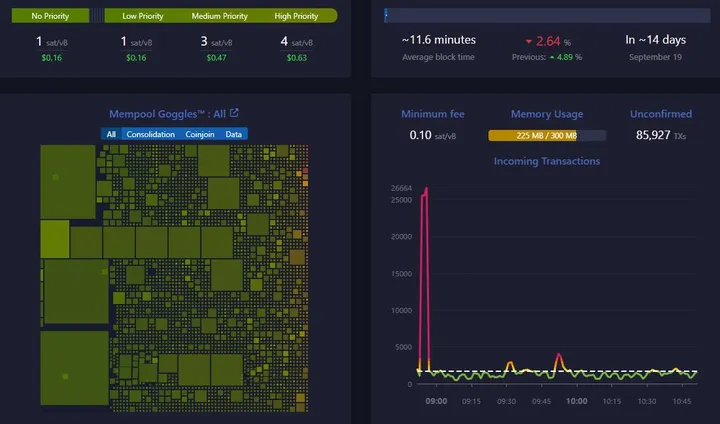 Bitcoin-netwerk gegevens - Bron: Mempool