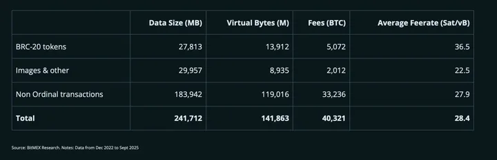 Bitcoin Ordinals vs BRC-20