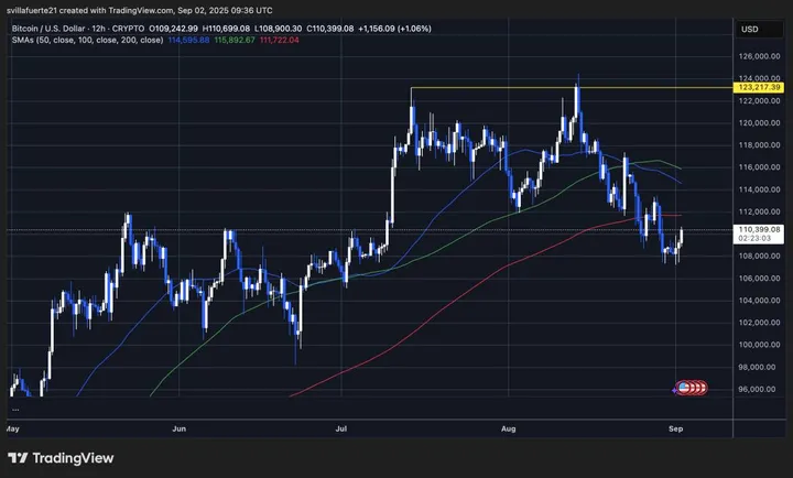 BTC/USD - Bron: Bitcoinist