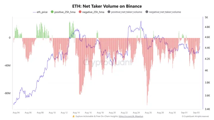 ETH Net Taker Volume Binance