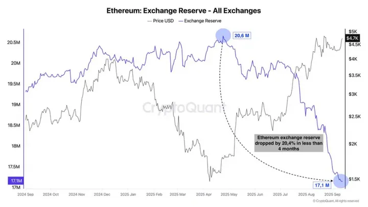 Ethereum beursreserves - Bron: CryptoQuant