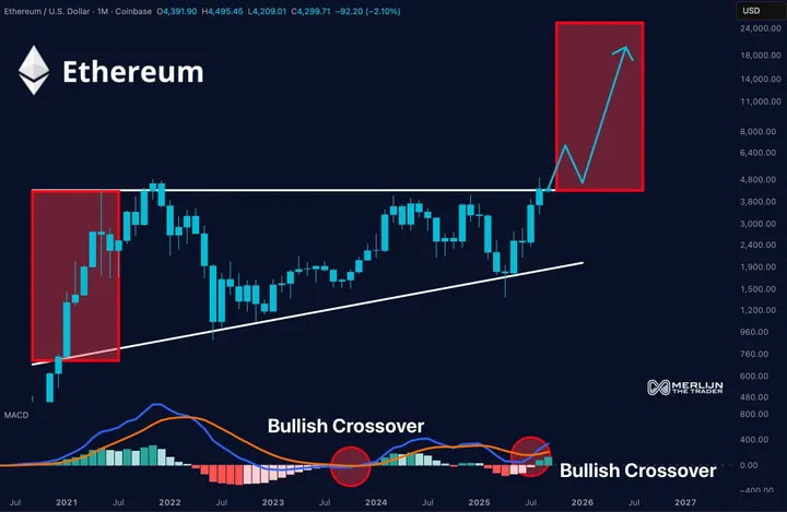 Ethereum MACD bullish crossover
