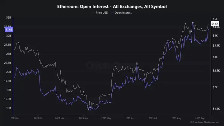 Ethereum open interest - Bron: CryptoQuant