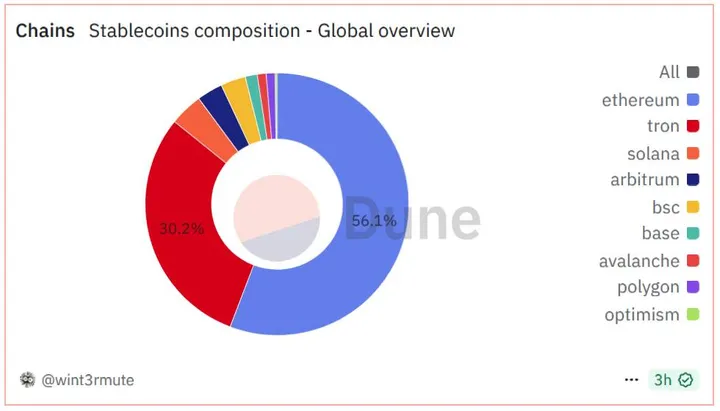Ethereum stablecoins - Bron: Dune Analytics