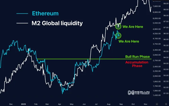 Ethereum vs. M2 globale liquiditeit