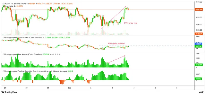 ETHUSDT 1-uur-grafiek op Binance