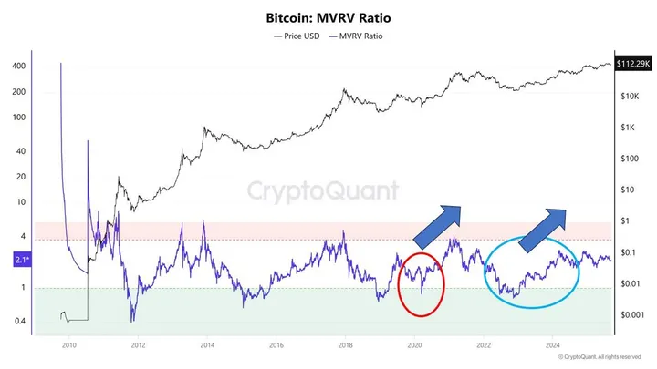 MVRV ratio CryptoQuant