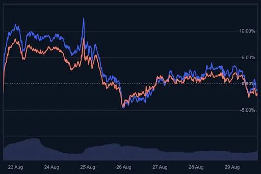 Shiba Inu vs. Dogecoin koers grafiek (7 dagen) - Bron: CoinMarketCap