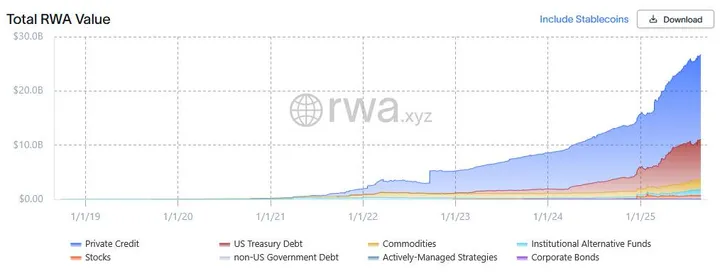 Total RWA value - Bron: RWA.xyz