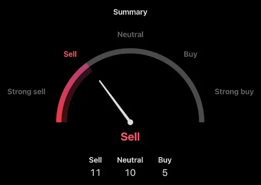 Verkoopsignalen Dogecoin - Bron: TradingView
