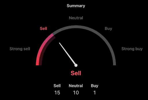 Verkoopsignalen Shiba Inu - Bron: TradingView