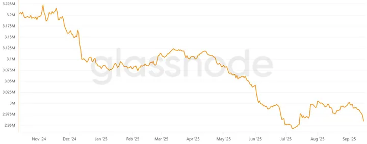 Aantal Bitcoin op beurzen - Bron: Glassnode