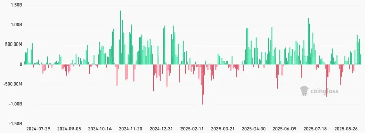 Bitcoin ETF-instroom - Bron: CoinGlass