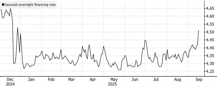 Fed heeft een overnight financieringsrente vastgesteld - Bron: Bloomberg / Cointelegraph
