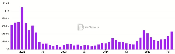 Wekelijkse Ethereum DApp kosten - Bron: DefiLlama