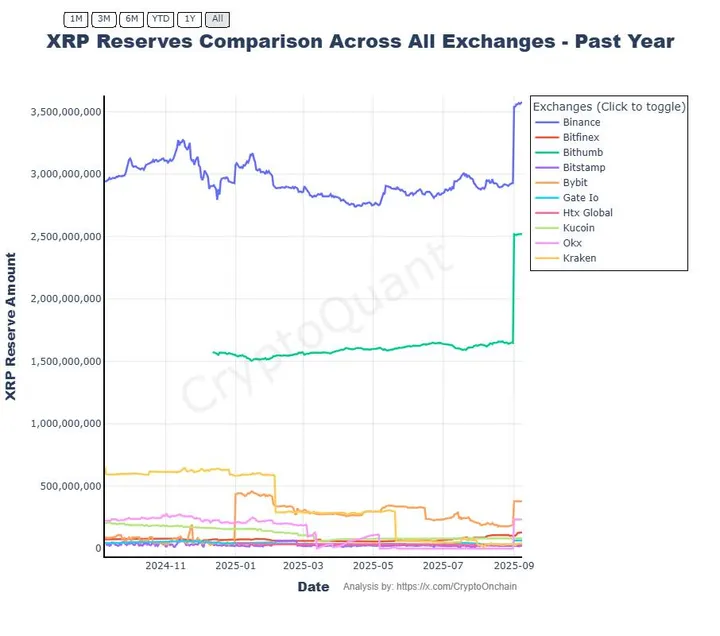 XRP-reserves - Bron: CryptoQuant