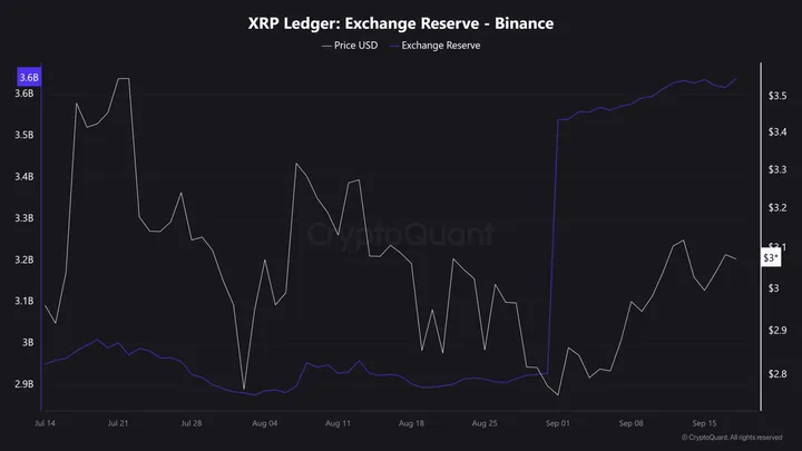 XRP Ledger Exchange Reserves - Bron: CryptoQuant