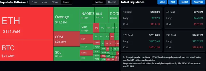 Crypto liquidatie heatmap